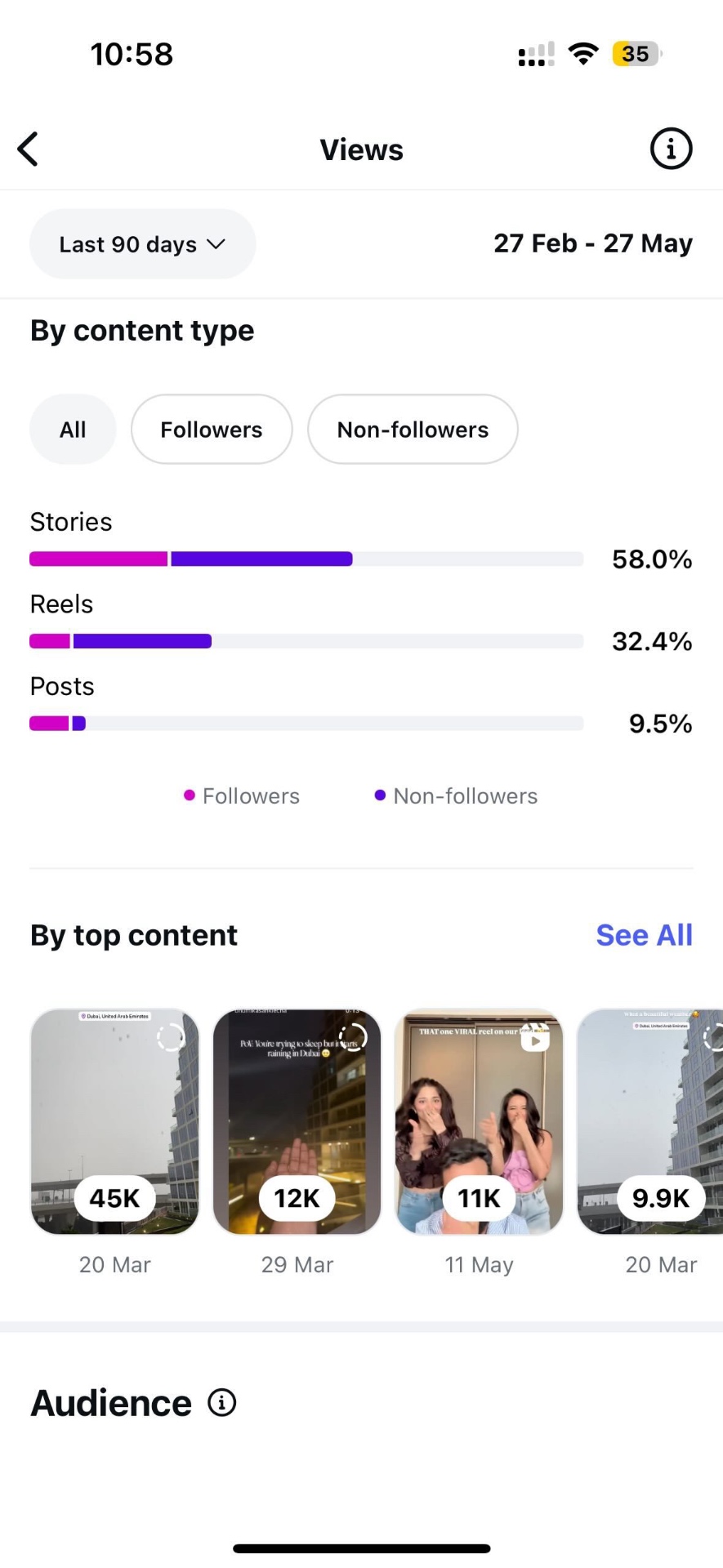 Instagram content type breakdown — Stories, Reels, Posts