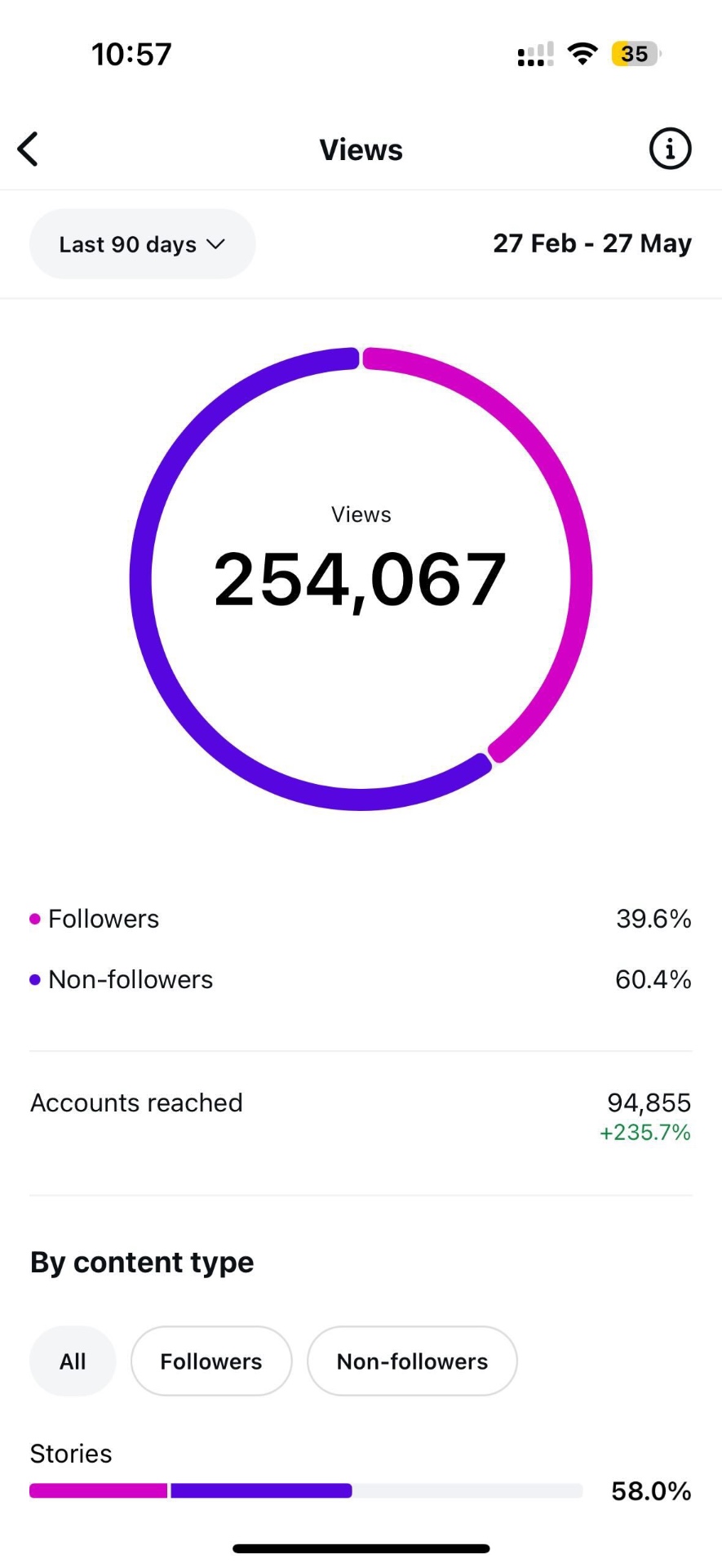 Instagram views 254,067 last 90 days